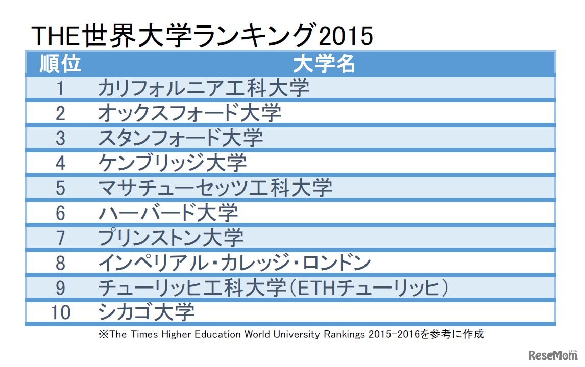 THE世界大学ランキング2015