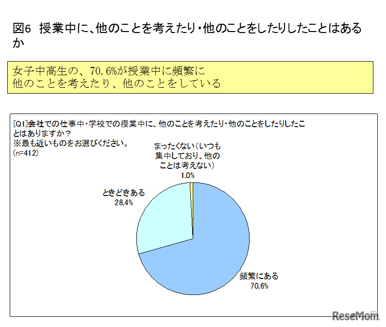 授業中に他のことを考えたり、他のことをしたりしたことはあるか