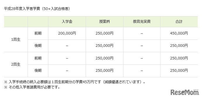 「50＋入試」入学者の学費