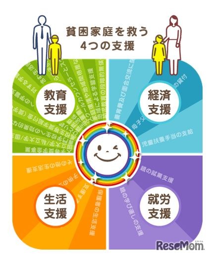 貧困家庭を救う4つの支援