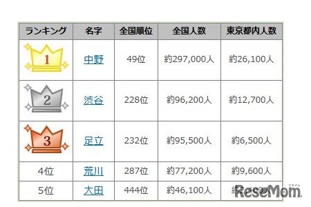 東京23区名字ランキング（1位～5位）