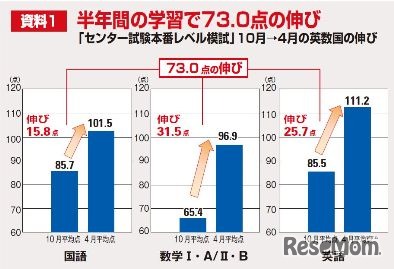 「センター試験本番レベル模試」10月から4月の英数国の伸び