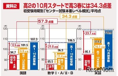 初受験時期別「センター試験本番レベル模試」平均点
