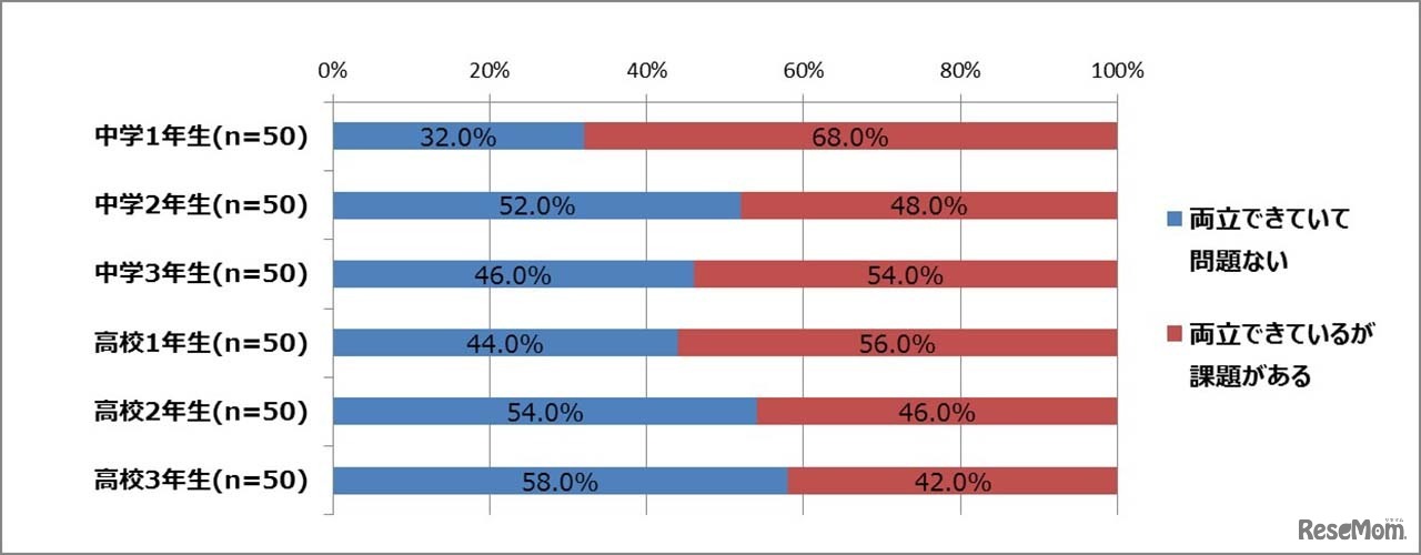 ＜中高生全体＞お子さまが勉強と勉強以外で打ち込んでいることを両立するために課題がありますか