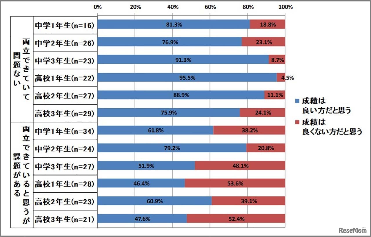 ＜中高生全体＞お子さまは周りのお子様と比べて学校での成績は良いほうだと思いますか