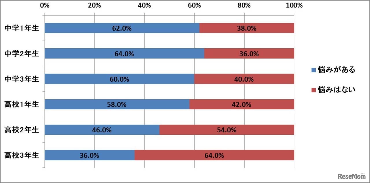 ＜中高生全体＞あなたは、現在のお子さまの勉強スタイルに悩みはありますか