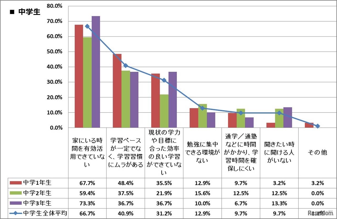 ＜中学生＞あなたのお子さまの勉強スタイルについて、どのような悩みがありますか