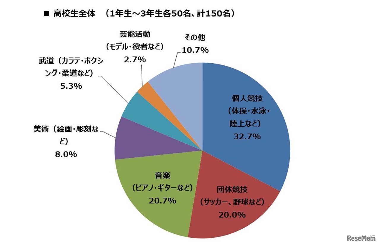 ＜高校生全体＞あなたのお子さまが勉強以外で打ち込んでいることはどのようなことですか