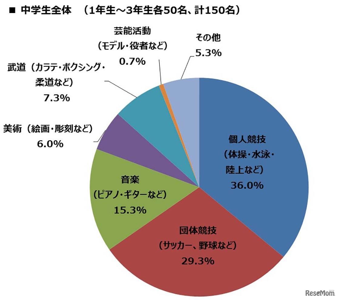 ＜中学生全体＞あなたのお子さまが勉強以外で打ち込んでいることはどのようなことですか