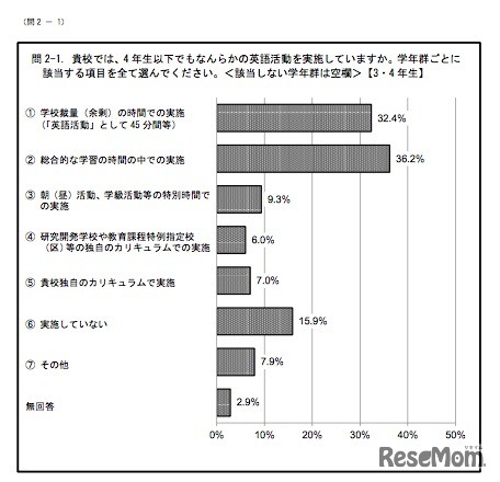 4年生以下で実施しているなんらかの英語活動（3-4年生）