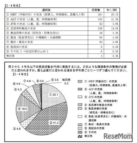 4年生以下の英語活動を円滑に実施するのに必要な環境条件の整備（3-4年生）