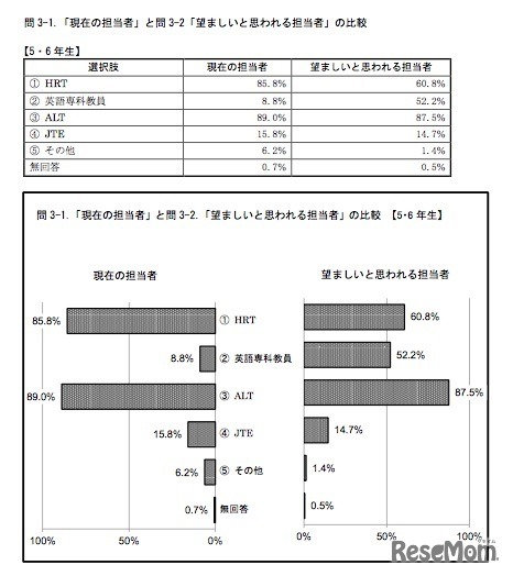 「現在の担当者」と「望ましいと思われる担当者」（5-6年生）