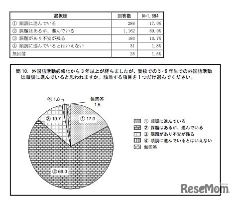 5-6年生での外国語活動は順調に進んでいるか