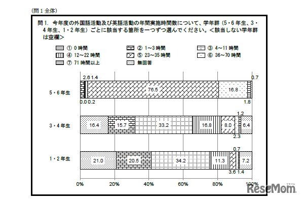 外国語活動および英語活動の年間実施時間数