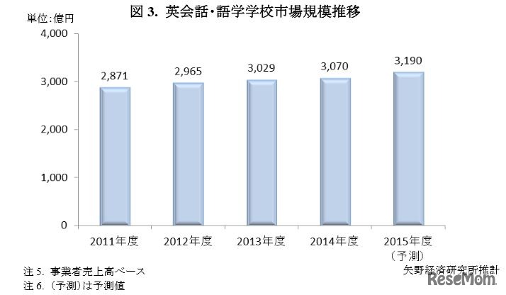 英会話・語学学校市場規模推移