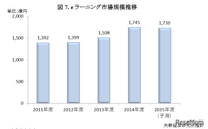 eラーニング市場規模推移