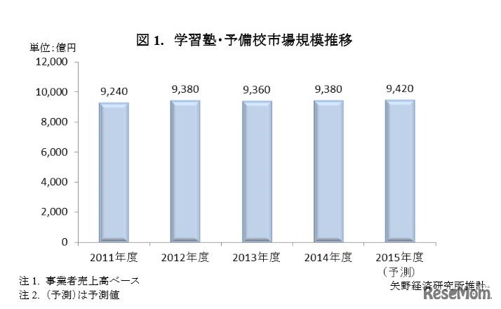 学習塾・予備校市場規模推移