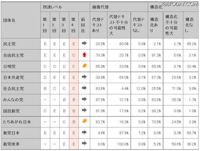 各政党サイトのアクセシビリティの評価 各政党サイトのアクセシビリティの評価