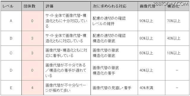 到達レベルの内訳 到達レベルの内訳
