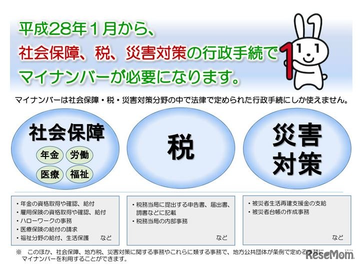 マイナンバーが必要となる行政手続き