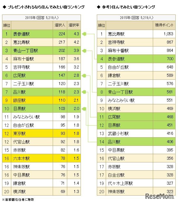 プレゼントされるなら住んでみたい街ランキング