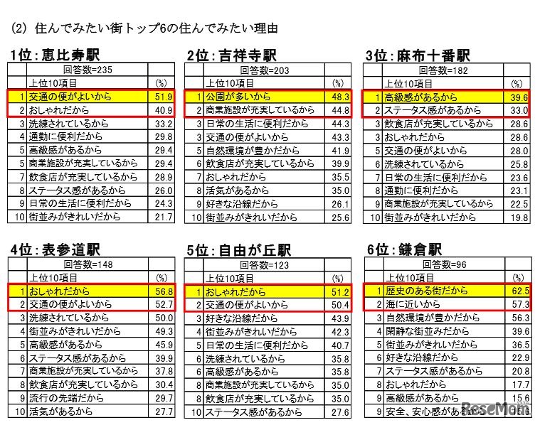 住んでみたい理由（首都圏）