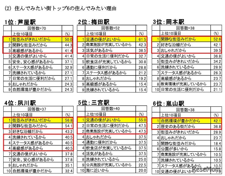 住んでみたい理由（関西圏）