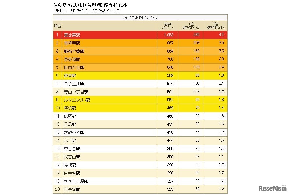 住んでみたい街ランキング（首都圏）