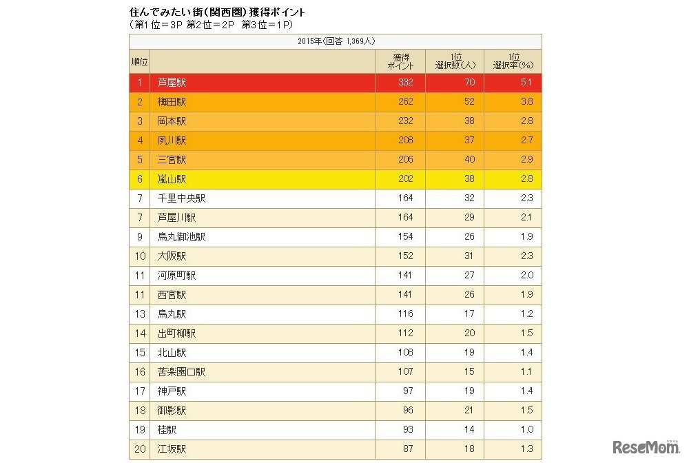 住んでみたい街ランキング（関西圏）