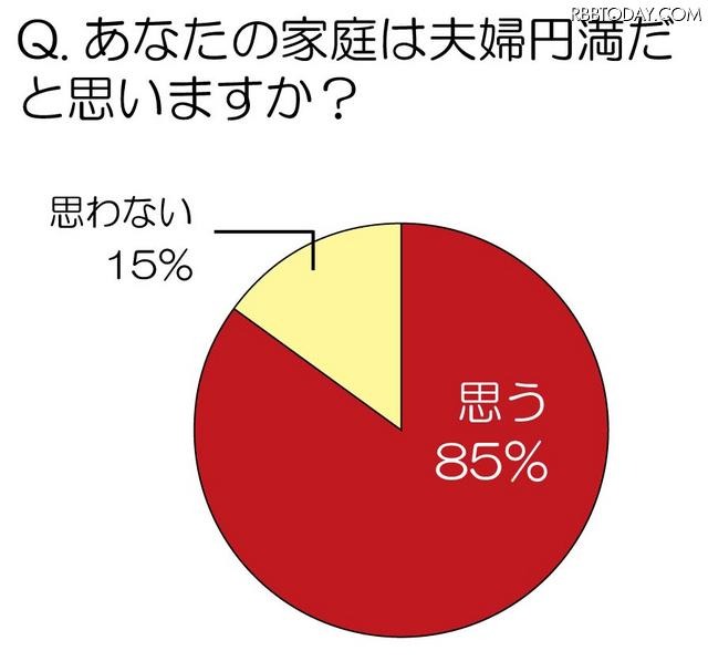 あなたの家庭は夫婦円満だと思いますか？ あなたの家庭は夫婦円満だと思いますか？