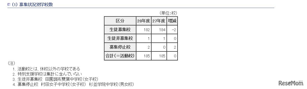 都内私立中学校募集状況別学校数