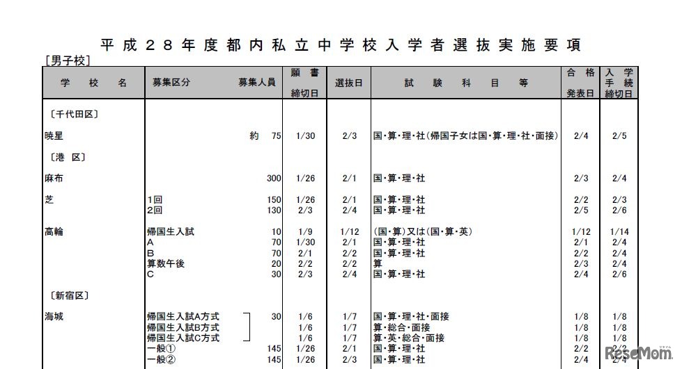 平成28年度都内私立中学校入学者選抜実施要項（男子校、一部）