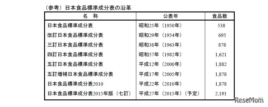 日本食品標準成分表の沿革