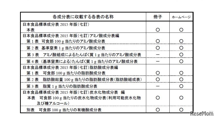 日本食品標準成分表の公表方法