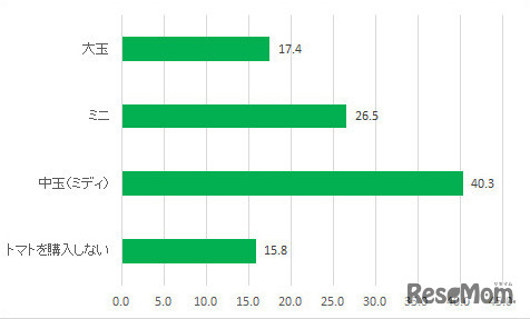 よく購入するサイズのトマト