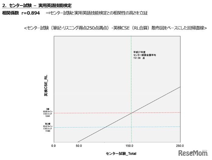 センター試験と英検の相関性