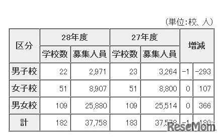 男子校・女子校・男女校別募集状況