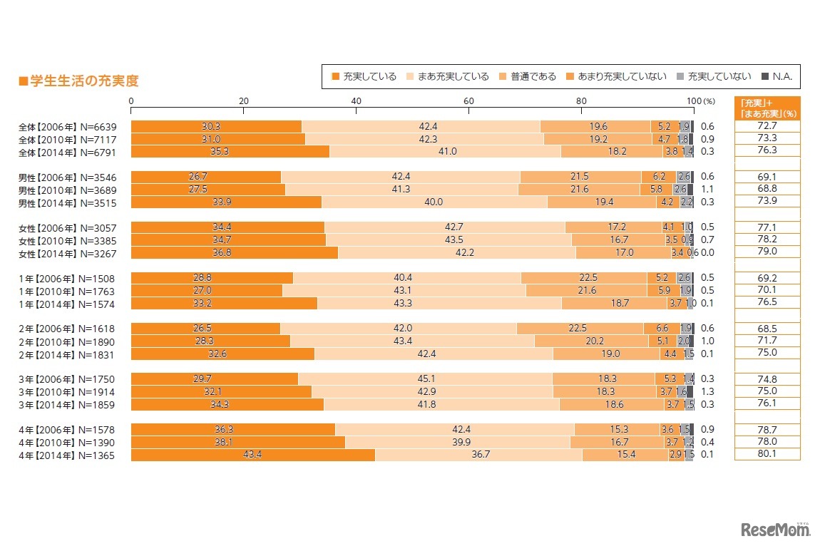 学生生活の充実度