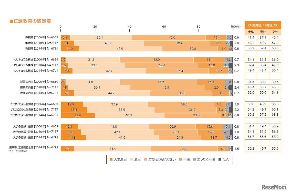 正課教育の満足度