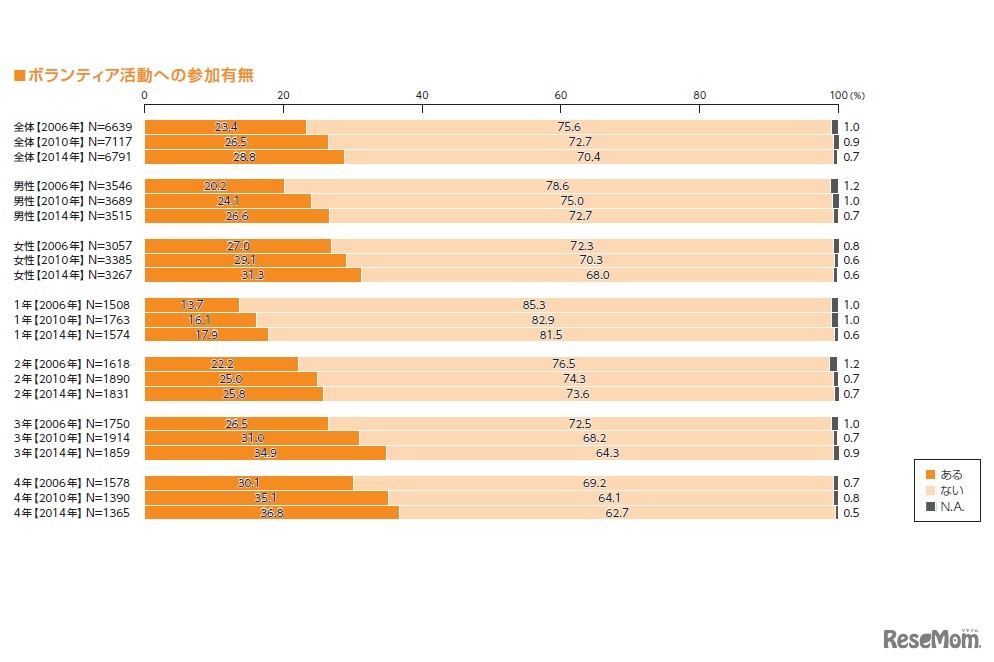 ボランティア活動への参加有無