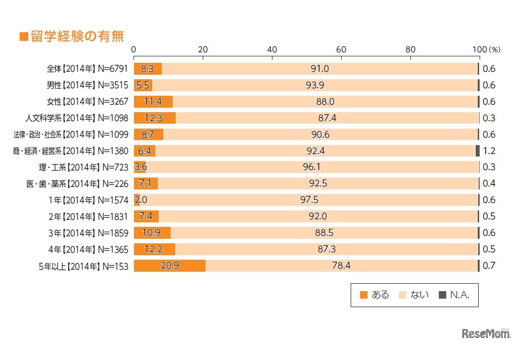 留学経験の有無