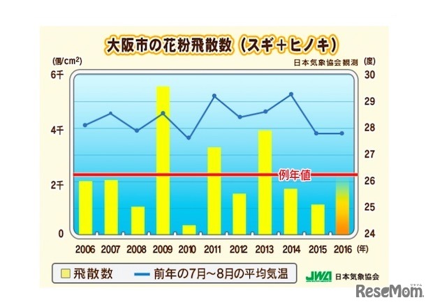 大阪市の花粉飛散数の推移（日本気象協会観測）