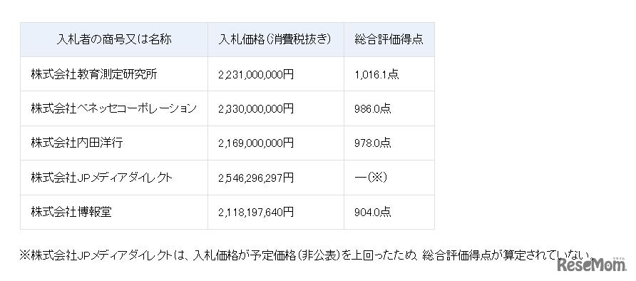 入札結果に係る情報「入札者の商号又は名称、入札価格（消費税抜き）、総合評価得点」