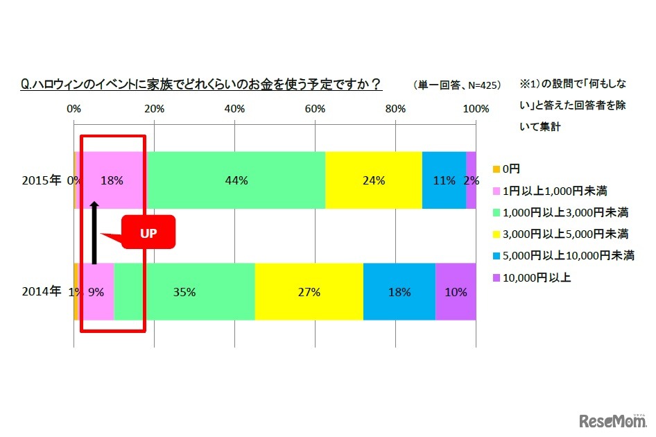 ハロウィンの予算は