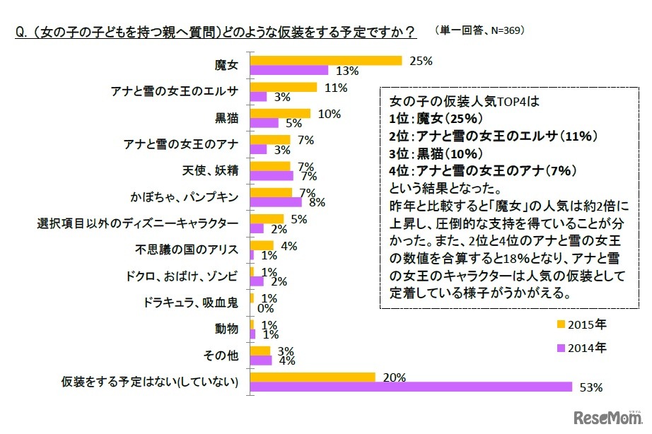 どのような仮装をする予定か（女の子）
