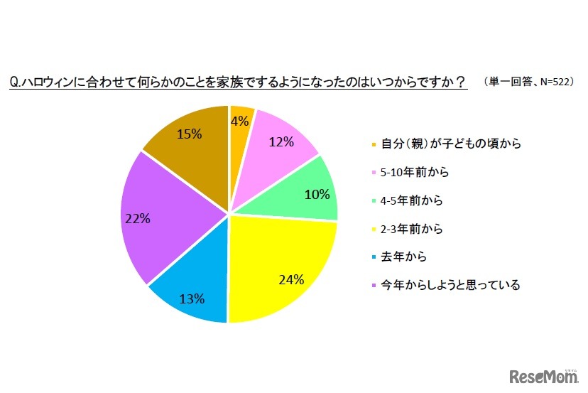 ハロウィンをするようになったのはいつからか