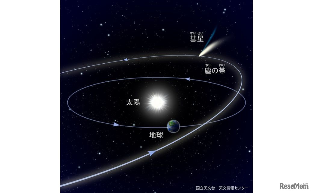 流星の仕組み　(c) 国立天文台 天文情報センター