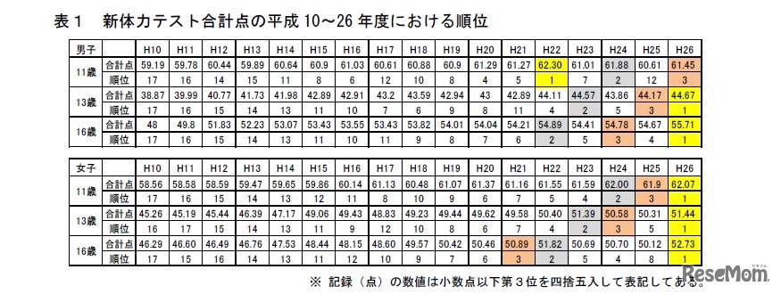 新体力テスト合計点の平成10～26年度における順位