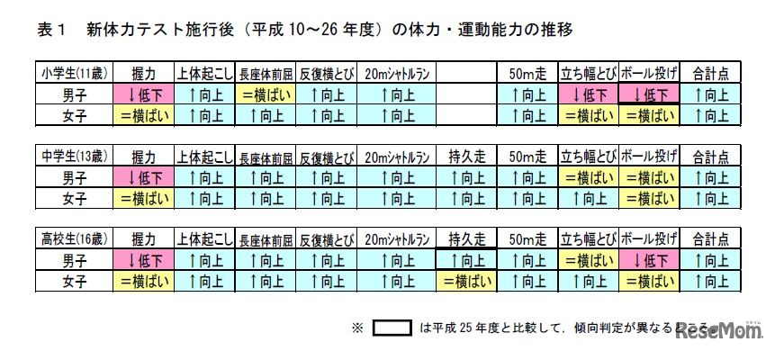 平成10～26年度の体力・運動能力の推移