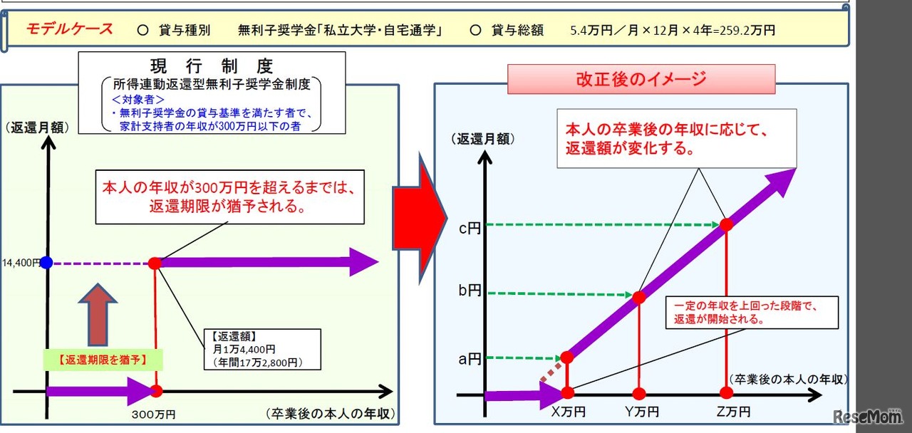 所得連動返還型奨学金制度について